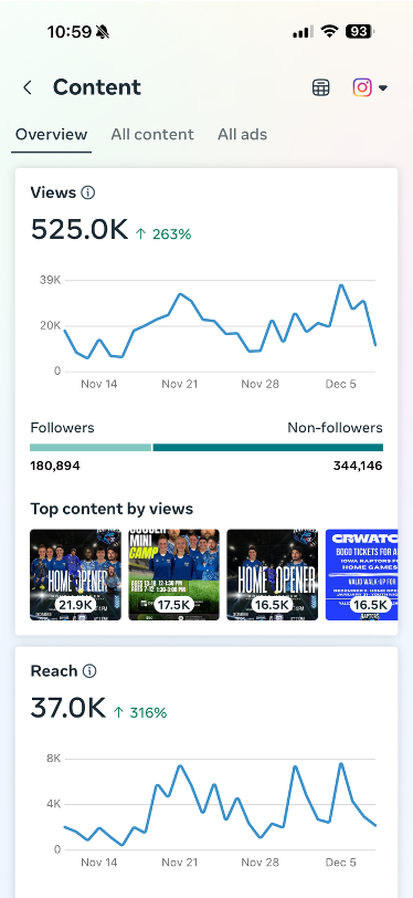 Iowa Raptors FC Instagram analytics — 525K views overview
